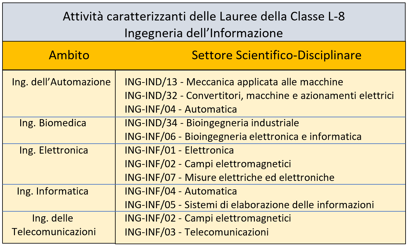 Ingegneria Elettronica DIMES Unical - Iscrizione All'Albo - Sezione B